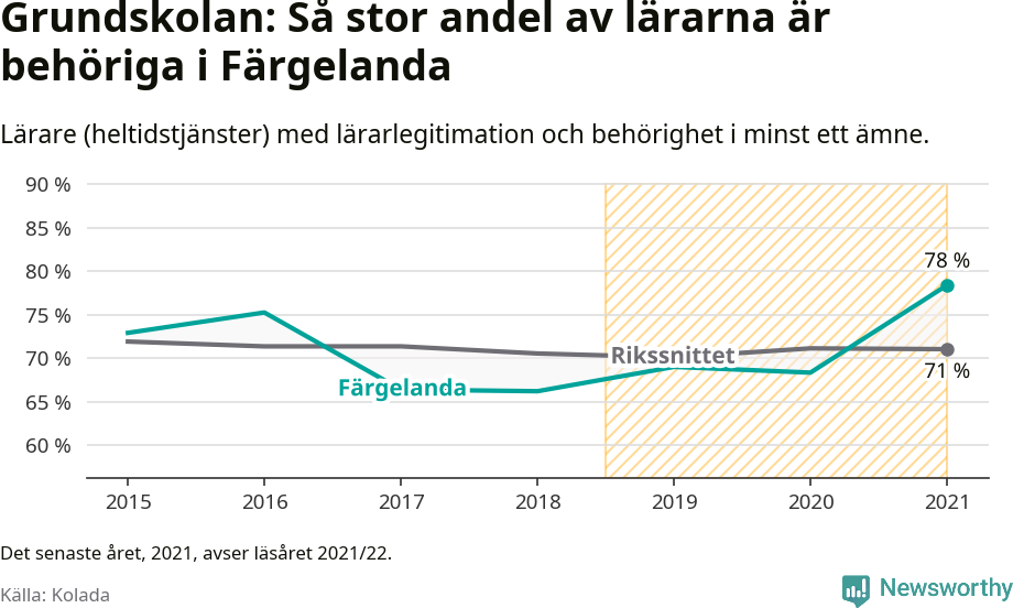 Graf: Lärarbehörighet i grundskolan i Färgelanda kommun